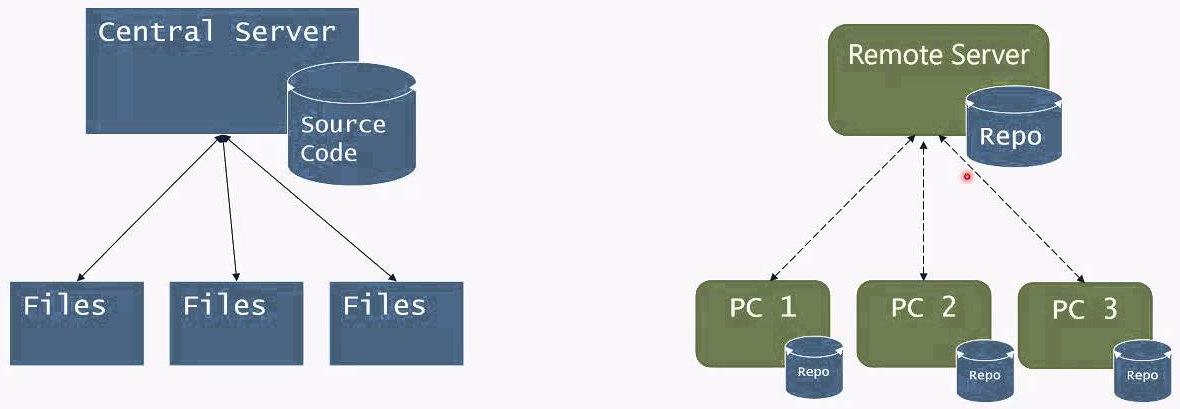 Centralized vs Distributed